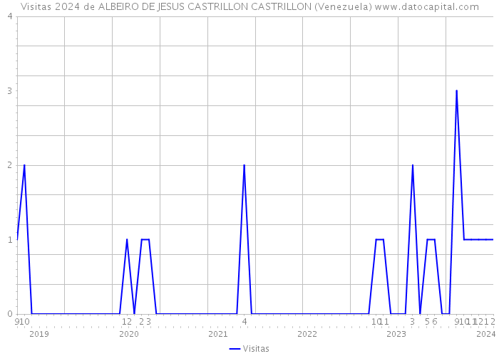 Visitas 2024 de ALBEIRO DE JESUS CASTRILLON CASTRILLON (Venezuela) 