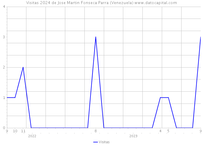 Visitas 2024 de Jose Martin Fonseca Parra (Venezuela) 