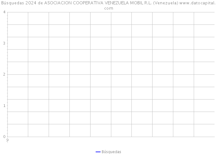 Búsquedas 2024 de ASOCIACION COOPERATIVA VENEZUELA MOBIL R.L. (Venezuela) 