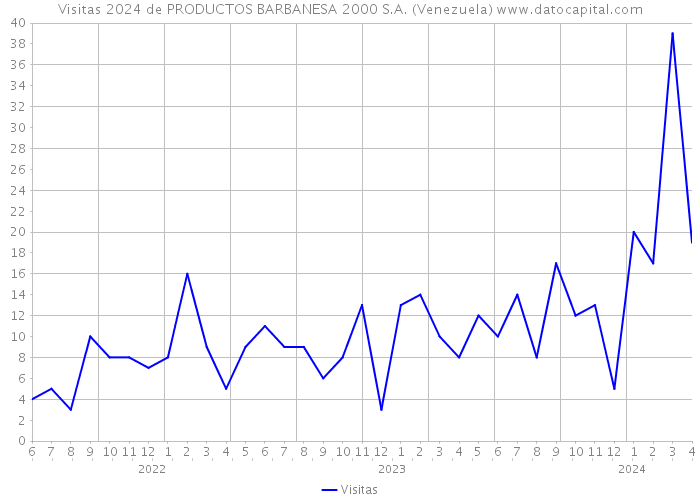 Visitas 2024 de PRODUCTOS BARBANESA 2000 S.A. (Venezuela) 