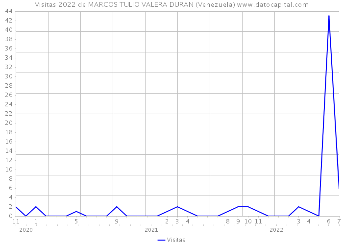 Visitas 2022 de MARCOS TULIO VALERA DURAN (Venezuela) 