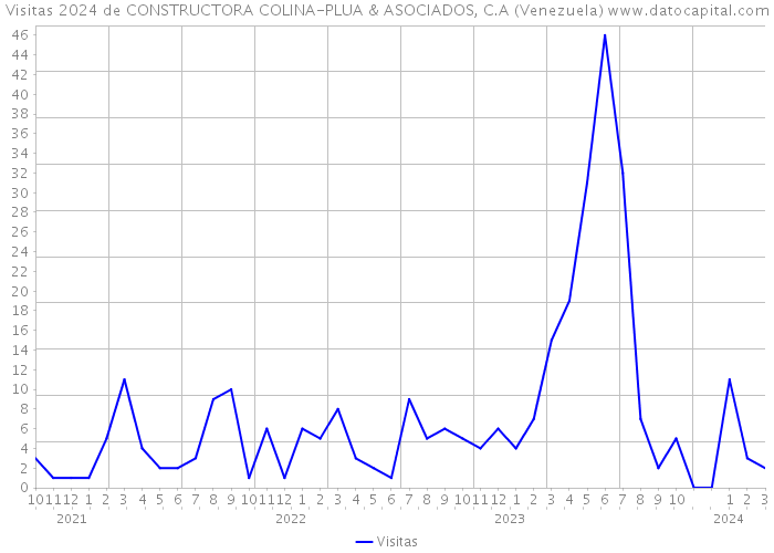 Visitas 2024 de CONSTRUCTORA COLINA-PLUA & ASOCIADOS, C.A (Venezuela) 