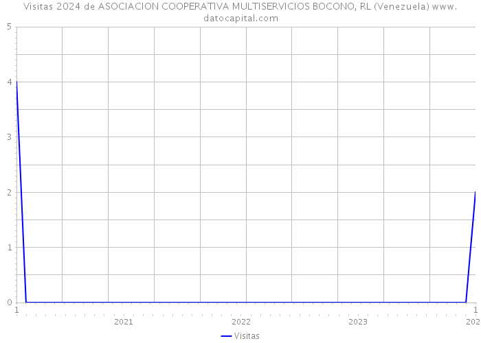 Visitas 2024 de ASOCIACION COOPERATIVA MULTISERVICIOS BOCONO, RL (Venezuela) 