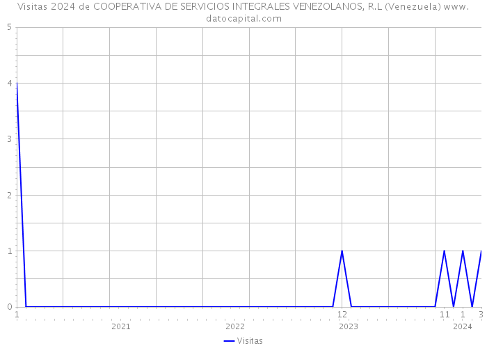 Visitas 2024 de COOPERATIVA DE SERVICIOS INTEGRALES VENEZOLANOS, R.L (Venezuela) 