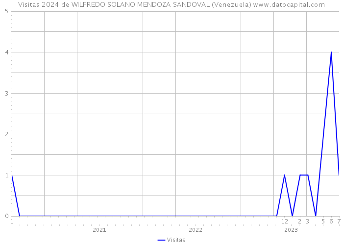 Visitas 2024 de WILFREDO SOLANO MENDOZA SANDOVAL (Venezuela) 
