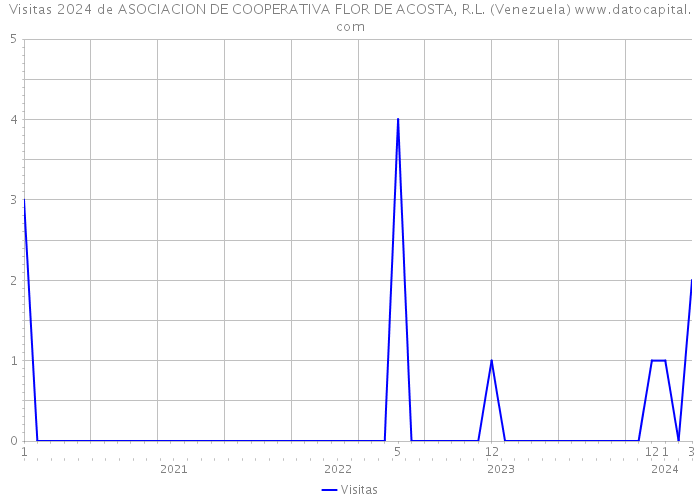 Visitas 2024 de ASOCIACION DE COOPERATIVA FLOR DE ACOSTA, R.L. (Venezuela) 