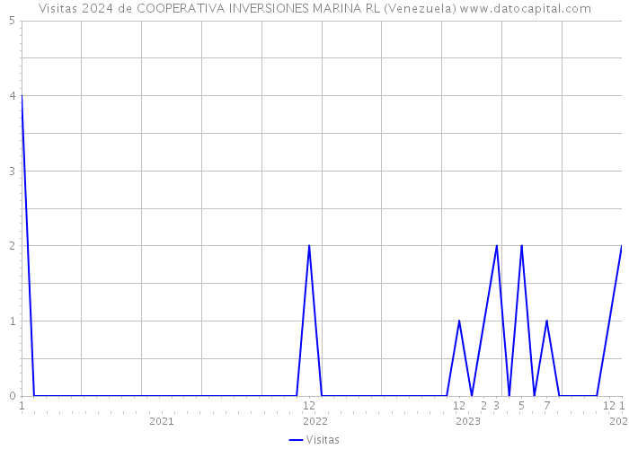 Visitas 2024 de COOPERATIVA INVERSIONES MARINA RL (Venezuela) 
