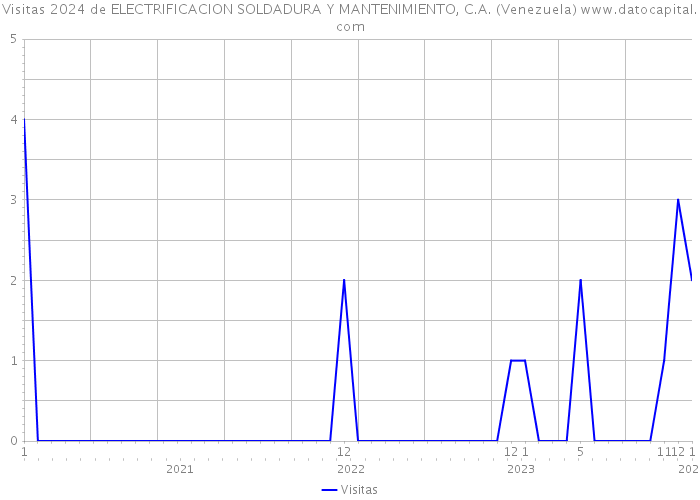 Visitas 2024 de ELECTRIFICACION SOLDADURA Y MANTENIMIENTO, C.A. (Venezuela) 