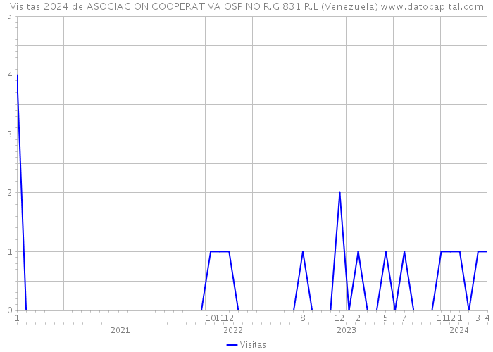 Visitas 2024 de ASOCIACION COOPERATIVA OSPINO R.G 831 R.L (Venezuela) 
