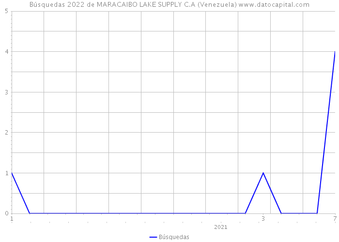 Búsquedas 2022 de MARACAIBO LAKE SUPPLY C.A (Venezuela) 