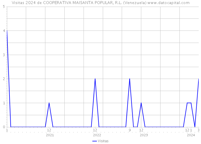 Visitas 2024 de COOPERATIVA MAISANTA POPULAR, R.L. (Venezuela) 