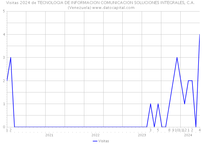Visitas 2024 de TECNOLOGIA DE INFORMACION COMUNICACION SOLUCIONES INTEGRALES, C.A. (Venezuela) 