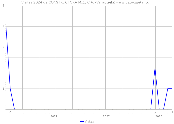 Visitas 2024 de CONSTRUCTORA M.Z., C.A. (Venezuela) 