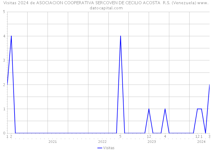 Visitas 2024 de ASOCIACION COOPERATIVA SERCOVEN DE CECILIO ACOSTA R.S. (Venezuela) 