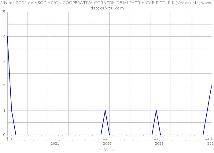 Visitas 2024 de ASOCIACION COOPERATIVA CORAZON DE MI PATRIA CARIPITO, R.L (Venezuela) 