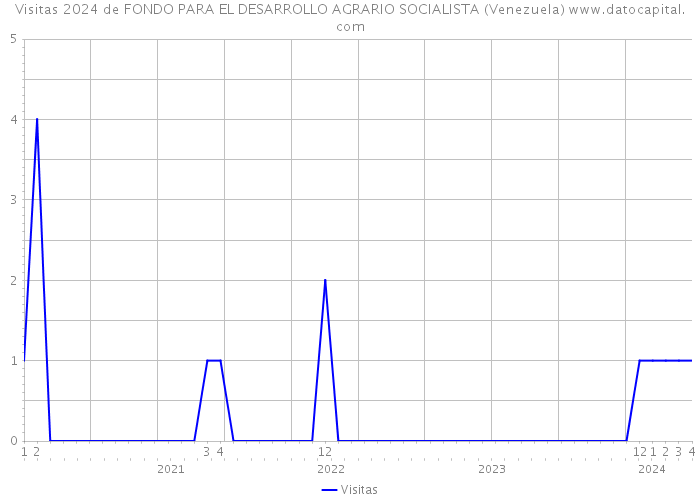 Visitas 2024 de FONDO PARA EL DESARROLLO AGRARIO SOCIALISTA (Venezuela) 