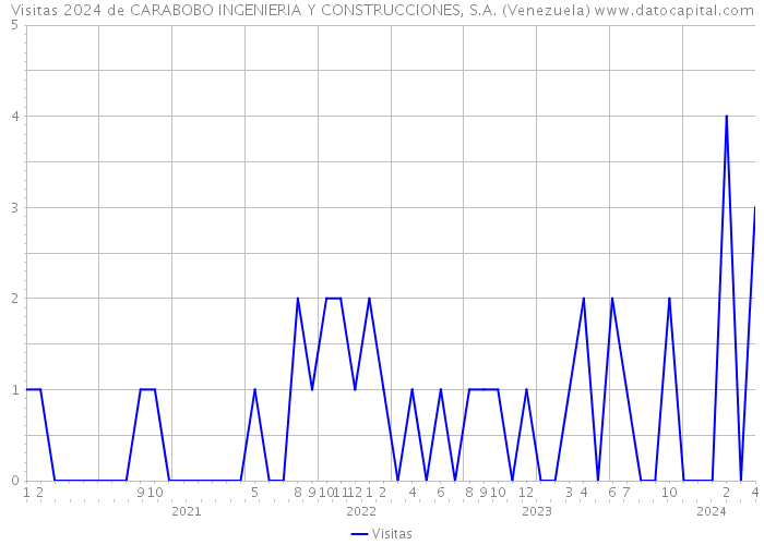 Visitas 2024 de CARABOBO INGENIERIA Y CONSTRUCCIONES, S.A. (Venezuela) 