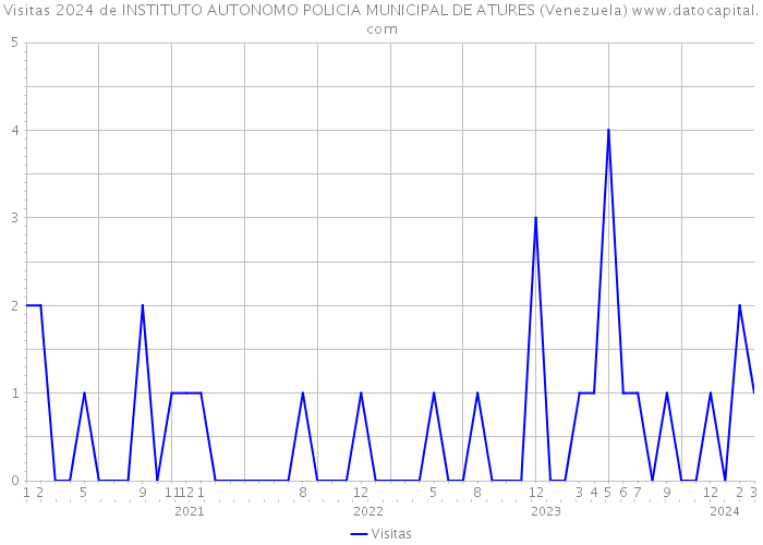 Visitas 2024 de INSTITUTO AUTONOMO POLICIA MUNICIPAL DE ATURES (Venezuela) 