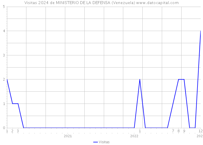 Visitas 2024 de MINISTERIO DE LA DEFENSA (Venezuela) 