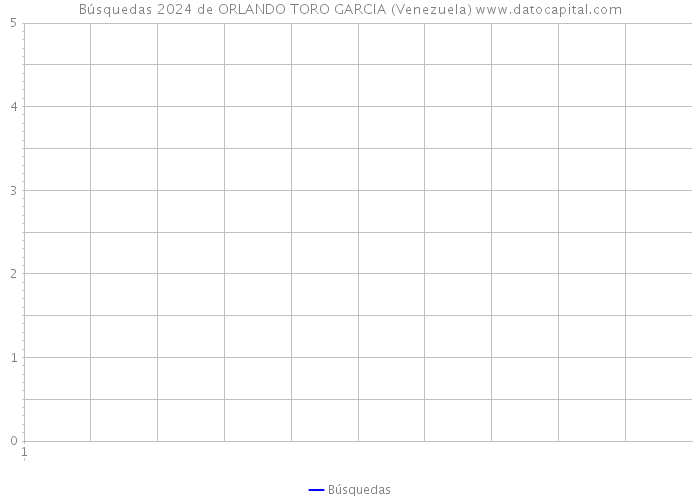 Búsquedas 2024 de ORLANDO TORO GARCIA (Venezuela) 