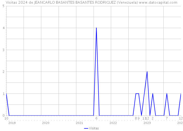 Visitas 2024 de JEANCARLO BASANTES BASANTES RODRIGUEZ (Venezuela) 