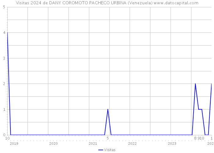 Visitas 2024 de DANY COROMOTO PACHECO URBINA (Venezuela) 