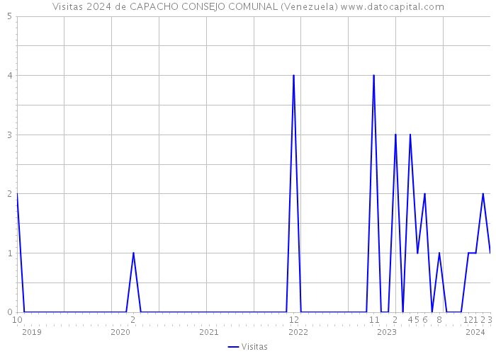 Visitas 2024 de CAPACHO CONSEJO COMUNAL (Venezuela) 