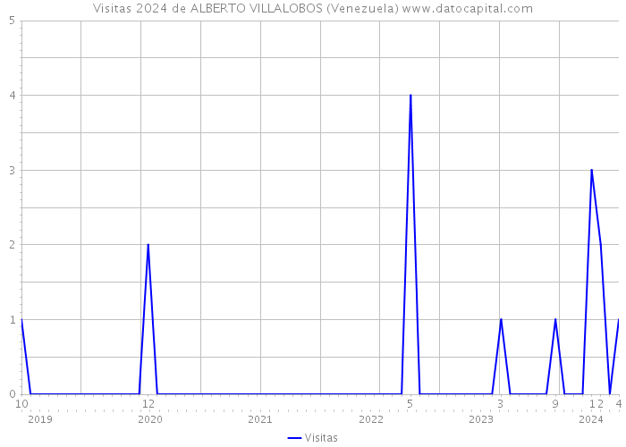 Visitas 2024 de ALBERTO VILLALOBOS (Venezuela) 