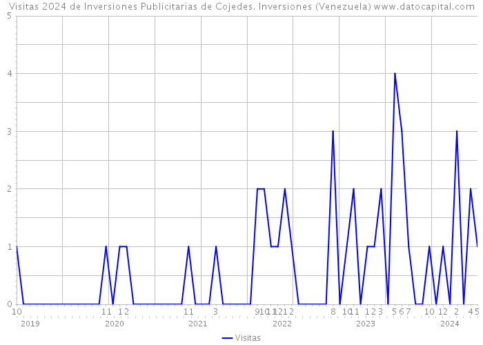 Visitas 2024 de Inversiones Publicitarias de Cojedes. Inversiones (Venezuela) 