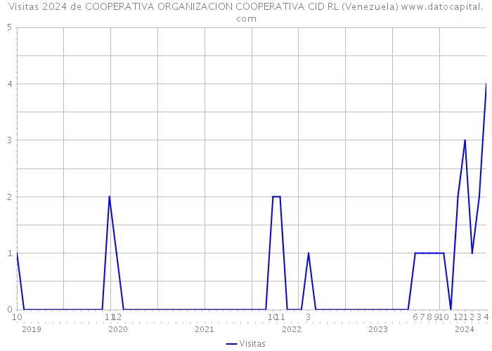 Visitas 2024 de COOPERATIVA ORGANIZACION COOPERATIVA CID RL (Venezuela) 