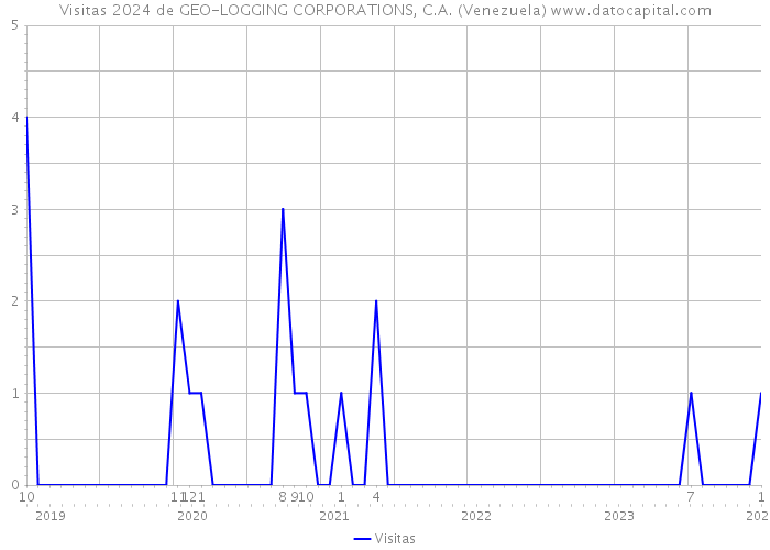 Visitas 2024 de GEO-LOGGING CORPORATIONS, C.A. (Venezuela) 