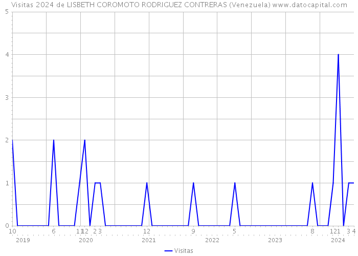 Visitas 2024 de LISBETH COROMOTO RODRIGUEZ CONTRERAS (Venezuela) 