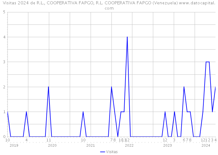 Visitas 2024 de R.L., COOPERATIVA FAPGO, R.L. COOPERATIVA FAPGO (Venezuela) 