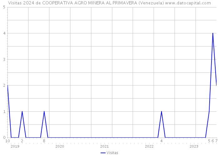 Visitas 2024 de COOPERATIVA AGRO MINERA AL PRIMAVERA (Venezuela) 