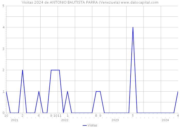 Visitas 2024 de ANTONIO BAUTISTA PARRA (Venezuela) 