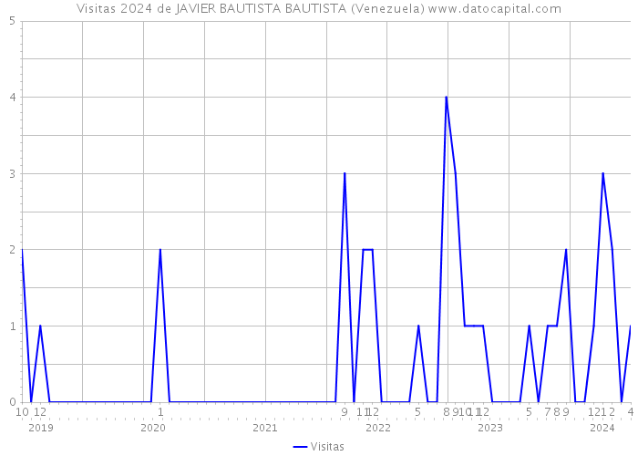 Visitas 2024 de JAVIER BAUTISTA BAUTISTA (Venezuela) 