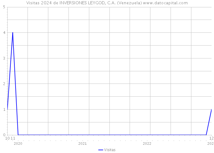 Visitas 2024 de INVERSIONES LEYGOD, C.A. (Venezuela) 