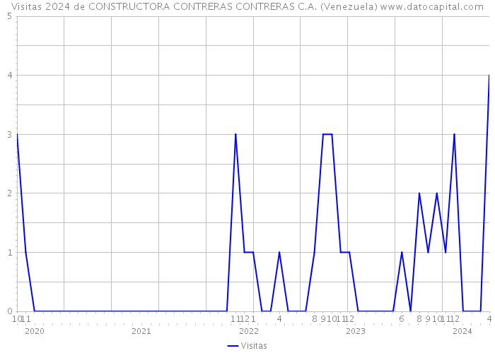Visitas 2024 de CONSTRUCTORA CONTRERAS CONTRERAS C.A. (Venezuela) 