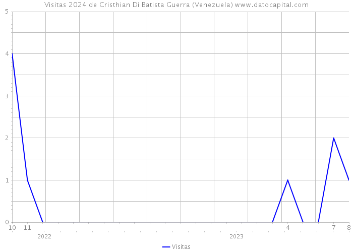 Visitas 2024 de Cristhian Di Batista Guerra (Venezuela) 