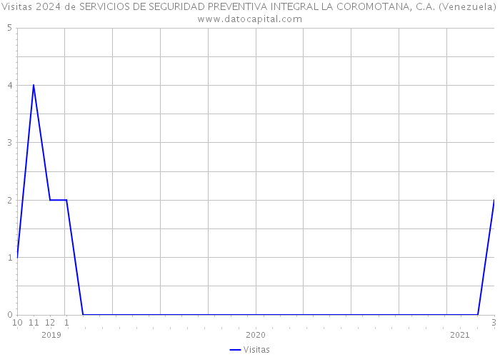 Visitas 2024 de SERVICIOS DE SEGURIDAD PREVENTIVA INTEGRAL LA COROMOTANA, C.A. (Venezuela) 
