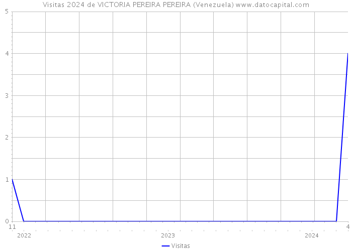 Visitas 2024 de VICTORIA PEREIRA PEREIRA (Venezuela) 