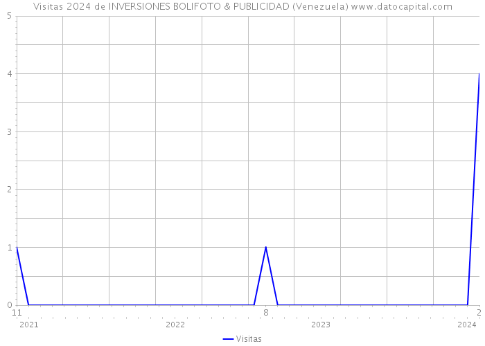 Visitas 2024 de INVERSIONES BOLIFOTO & PUBLICIDAD (Venezuela) 