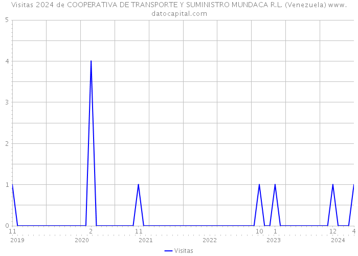 Visitas 2024 de COOPERATIVA DE TRANSPORTE Y SUMINISTRO MUNDACA R.L. (Venezuela) 