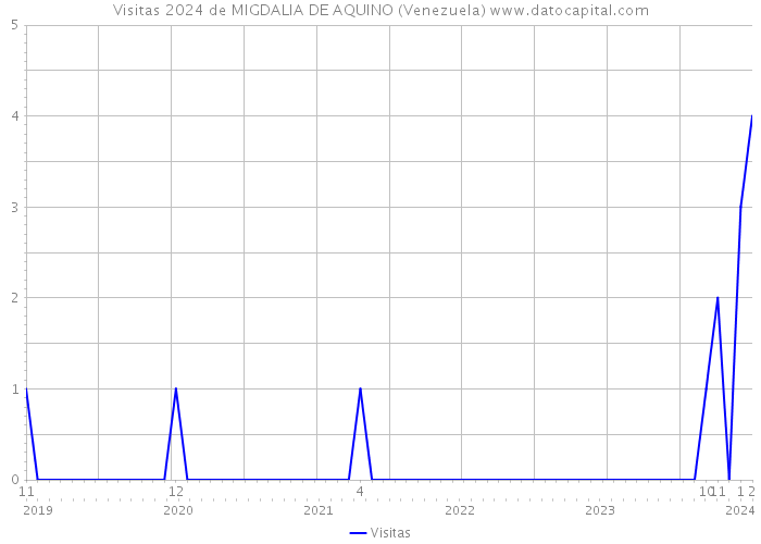 Visitas 2024 de MIGDALIA DE AQUINO (Venezuela) 
