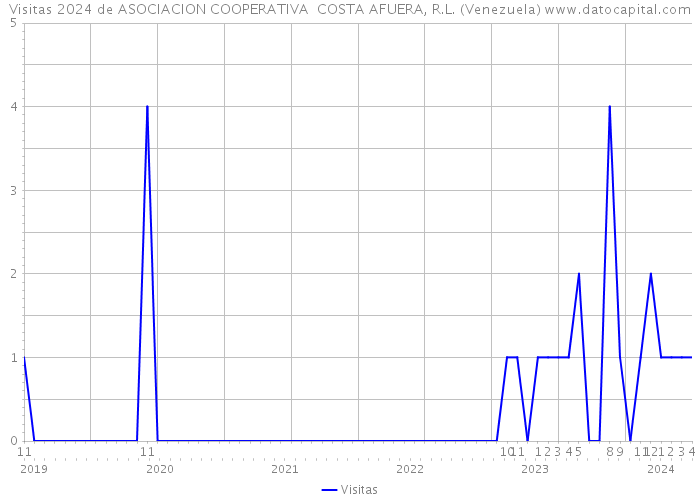 Visitas 2024 de ASOCIACION COOPERATIVA COSTA AFUERA, R.L. (Venezuela) 