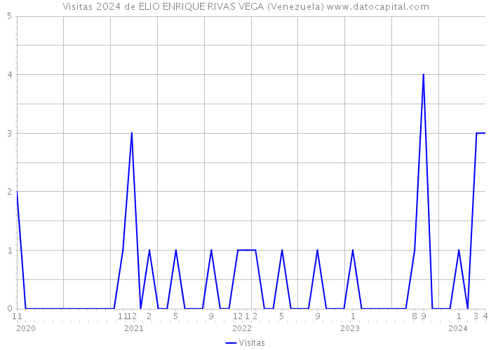 Visitas 2024 de ELIO ENRIQUE RIVAS VEGA (Venezuela) 