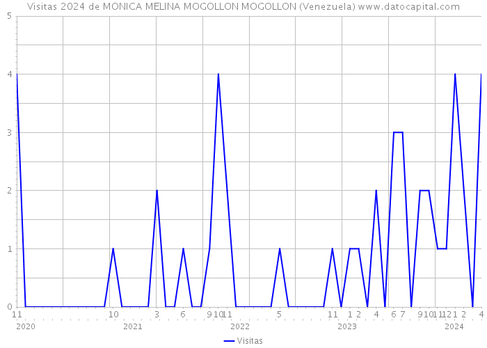 Visitas 2024 de MONICA MELINA MOGOLLON MOGOLLON (Venezuela) 