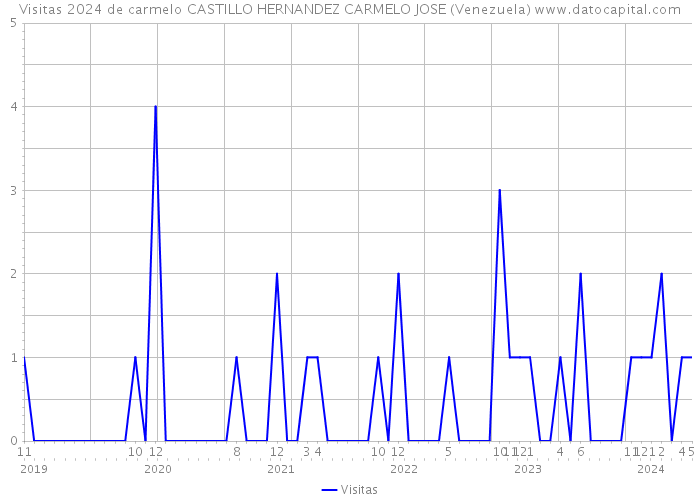 Visitas 2024 de carmelo CASTILLO HERNANDEZ CARMELO JOSE (Venezuela) 