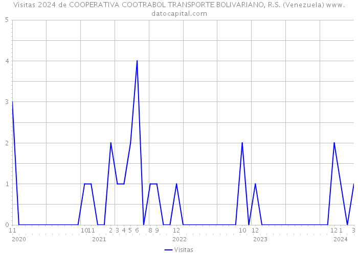 Visitas 2024 de COOPERATIVA COOTRABOL TRANSPORTE BOLIVARIANO, R.S. (Venezuela) 