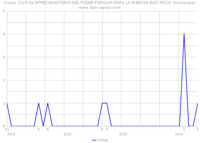 Visitas 2024 de MPPEE MINISTERIO DEL PODER POPULAR PARA LA ENERGIA ELECTRICA (Venezuela) 
